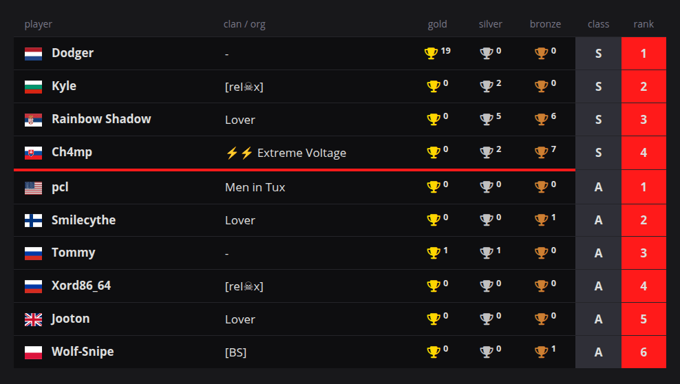 Top 10 S-RANK Player Ch4mp